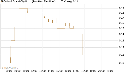 Call auf Grand City Properties [DZ BANK AG] Chart