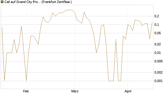 Call auf Grand City Properties [DZ BANK AG] Chart