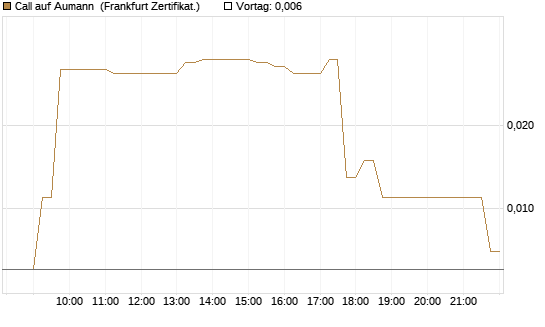Call auf Aumann [DZ BANK AG] Chart