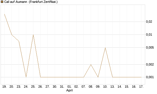 Call auf Aumann [DZ BANK AG] Chart
