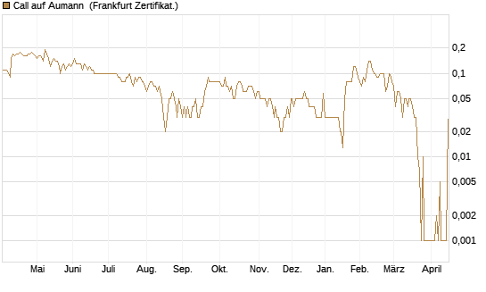 Call auf Aumann [DZ BANK AG] Chart