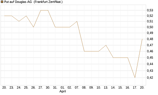 Put auf Douglas AG [DZ BANK AG] Chart
