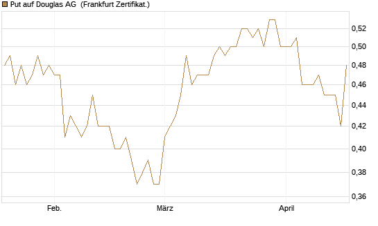 Put auf Douglas AG [DZ BANK AG] Chart