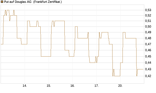 Put auf Douglas AG [DZ BANK AG] Chart