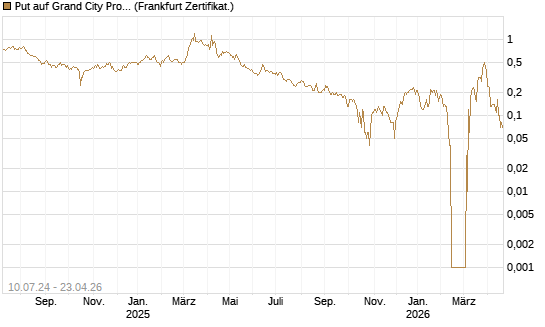 Put auf Grand City Properties [DZ BANK AG] Chart