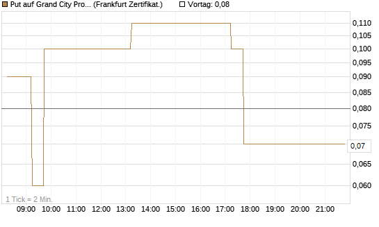 Put auf Grand City Properties [DZ BANK AG] Chart
