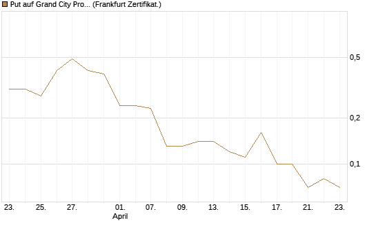 Put auf Grand City Properties [DZ BANK AG] Chart