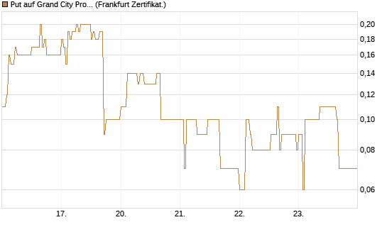 Put auf Grand City Properties [DZ BANK AG] Chart