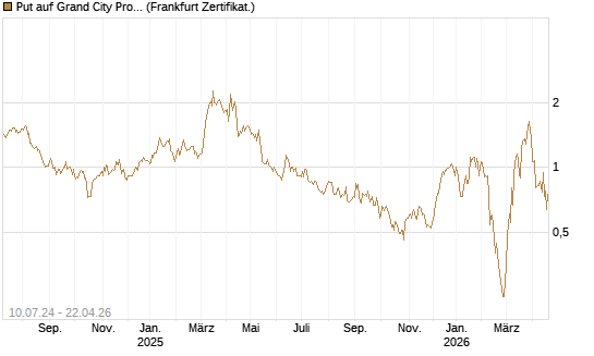 Put auf Grand City Properties [DZ BANK AG] Chart