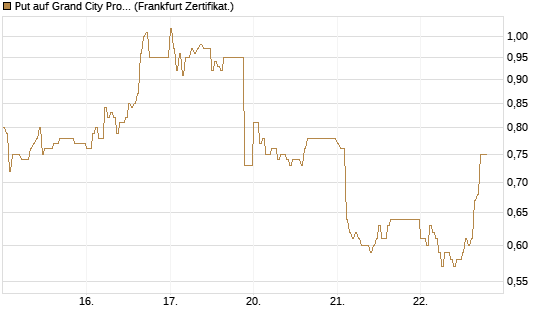Put auf Grand City Properties [DZ BANK AG] Chart