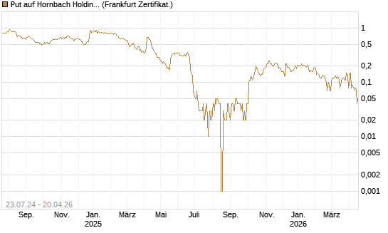 Put auf Hornbach Holding [DZ BANK AG] Chart