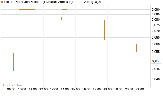 Put auf Hornbach Holding [DZ BANK AG] Chart