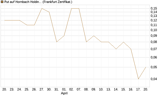 Put auf Hornbach Holding [DZ BANK AG] Chart