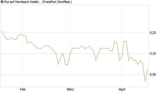 Put auf Hornbach Holding [DZ BANK AG] Chart