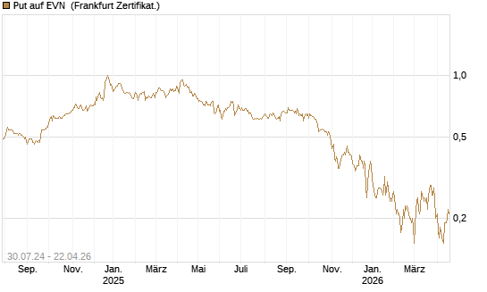 Put auf EVN [DZ BANK AG] Chart