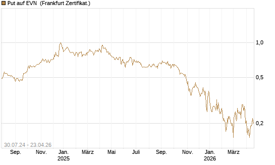 Put auf EVN [DZ BANK AG] Chart