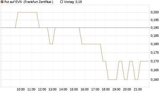 Put auf EVN [DZ BANK AG] Chart