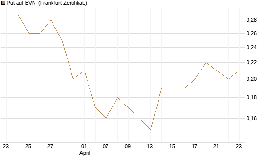 Put auf EVN [DZ BANK AG] Chart