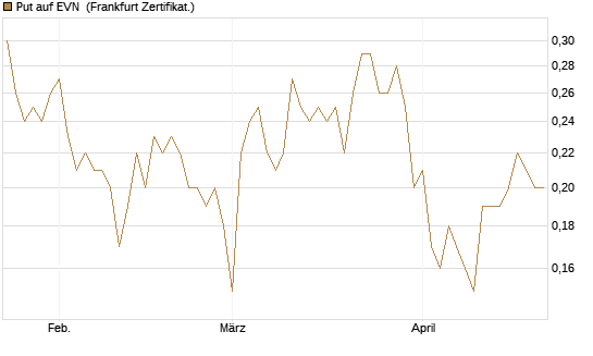 Put auf EVN [DZ BANK AG] Chart