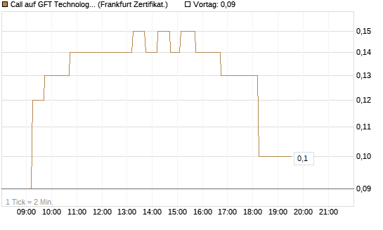 Call auf GFT Technologies SE [DZ BANK AG] Chart