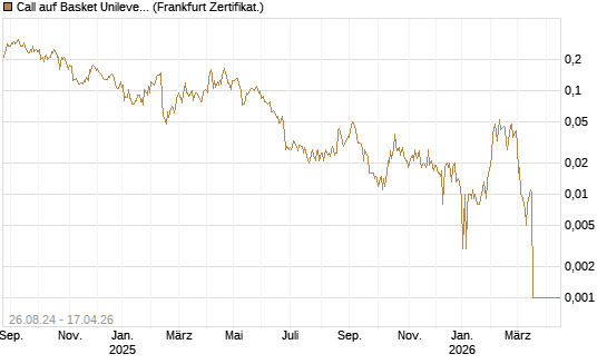 Call auf Basket Unilever, TMICC [HSBC Trinkaus & Burkhardt GmbH] Chart