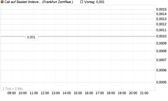 Call auf Basket Unilever, TMICC [HSBC Trinkaus & Burkhardt GmbH] Chart