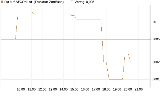 Put auf AEGON Ltd [HSBC Trinkaus & Burkhardt GmbH] Chart