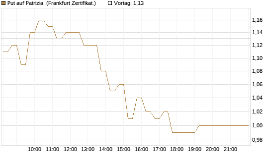 Put auf Patrizia [DZ BANK AG] Chart