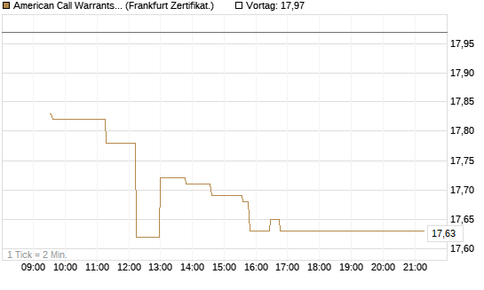 American Call Warrants 393 auf Invesco EU ST 50 UCITS ETF Acc [ING Bank N.V.] Chart