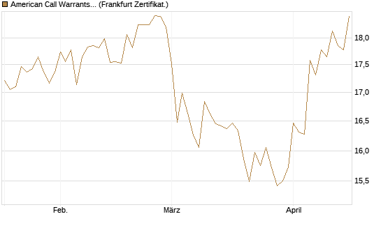 American Call Warrants 393 auf Invesco EU ST 50 UCITS ETF Acc [ING Bank N.V.] Chart