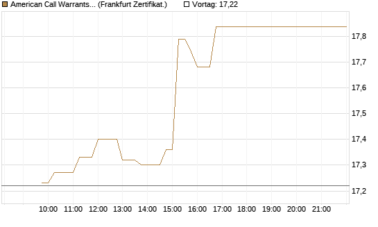 American Call Warrants 394 auf Invesco EU ST 50 UCITS ETF Acc [ING Bank N.V.] Chart
