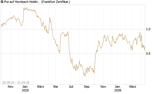 Put auf Hornbach Holding [DZ BANK AG] Chart