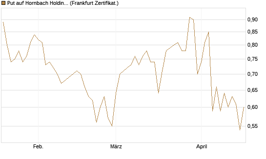 Put auf Hornbach Holding [DZ BANK AG] Chart