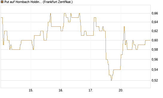 Put auf Hornbach Holding [DZ BANK AG] Chart
