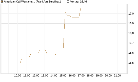 American Call Warrants 395 auf Invesco EU ST 50 UCITS ETF Acc [ING Bank N.V.] Chart