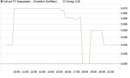 Call auf 7C Solarparken [DZ BANK AG] Chart