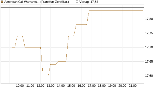 American Call Warrants 398 auf Invesco EU ST 50 UCITS ETF Acc [ING Markets] Chart