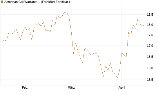 American Call Warrants 398 auf Invesco EU ST 50 UCITS ETF Acc [ING Markets] Chart