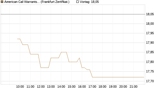 American Call Warrants 399 auf Invesco EU ST 50 UCITS ETF Acc [ING Markets] Chart
