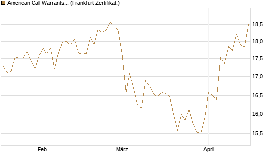 American Call Warrants 399 auf Invesco EU ST 50 UCITS ETF Acc [ING Markets] Chart