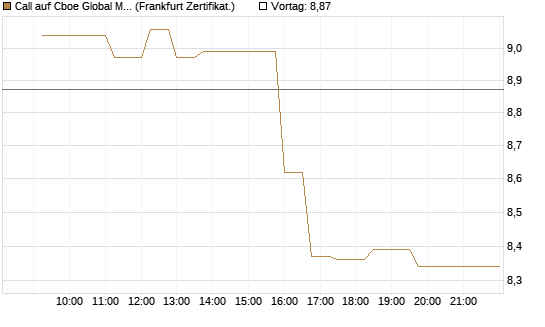 Call auf Cboe Global Markets Inc [UBS AG (London)] Chart