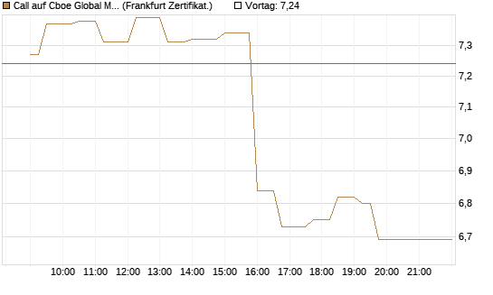 Call auf Cboe Global Markets Inc [UBS AG (London)] Chart