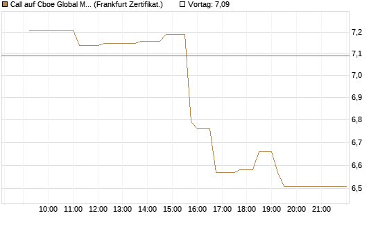 Call auf Cboe Global Markets Inc [UBS AG (London)] Chart