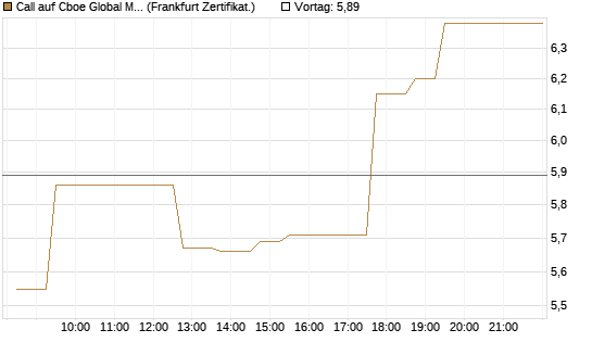 Call auf Cboe Global Markets Inc [UBS AG (London)] Chart