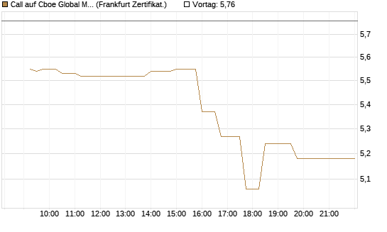 Call auf Cboe Global Markets Inc [UBS AG (London)] Chart