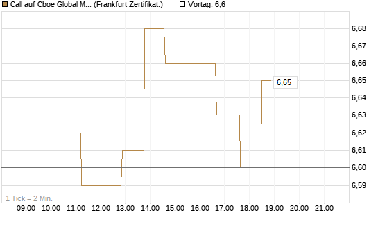 Call auf Cboe Global Markets Inc [UBS AG (London)] Chart