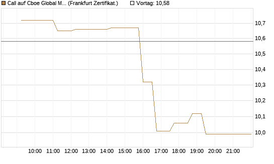 Call auf Cboe Global Markets Inc [UBS AG (London)] Chart