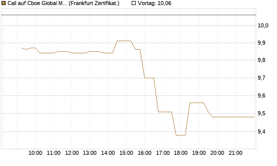 Call auf Cboe Global Markets Inc [UBS AG (London)] Chart
