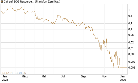 Call auf EOG Resources [Vontobel] Chart