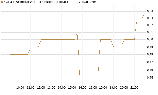 Call auf American Water Works [Société Générale Effekten GmbH] Chart